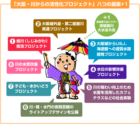 「大阪・川からの活性化プロジェクト」八つの提案+1